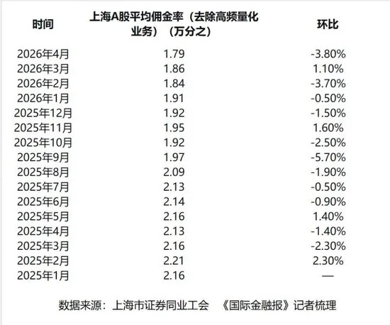 佣金跌破万分之1.8!券商靠什么赚钱